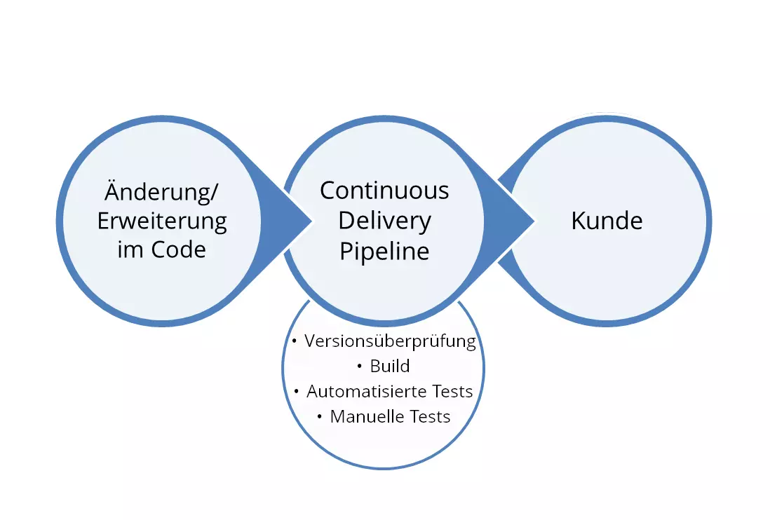 Bild: Continuous Delivery Pipeline bei Änderung am Code