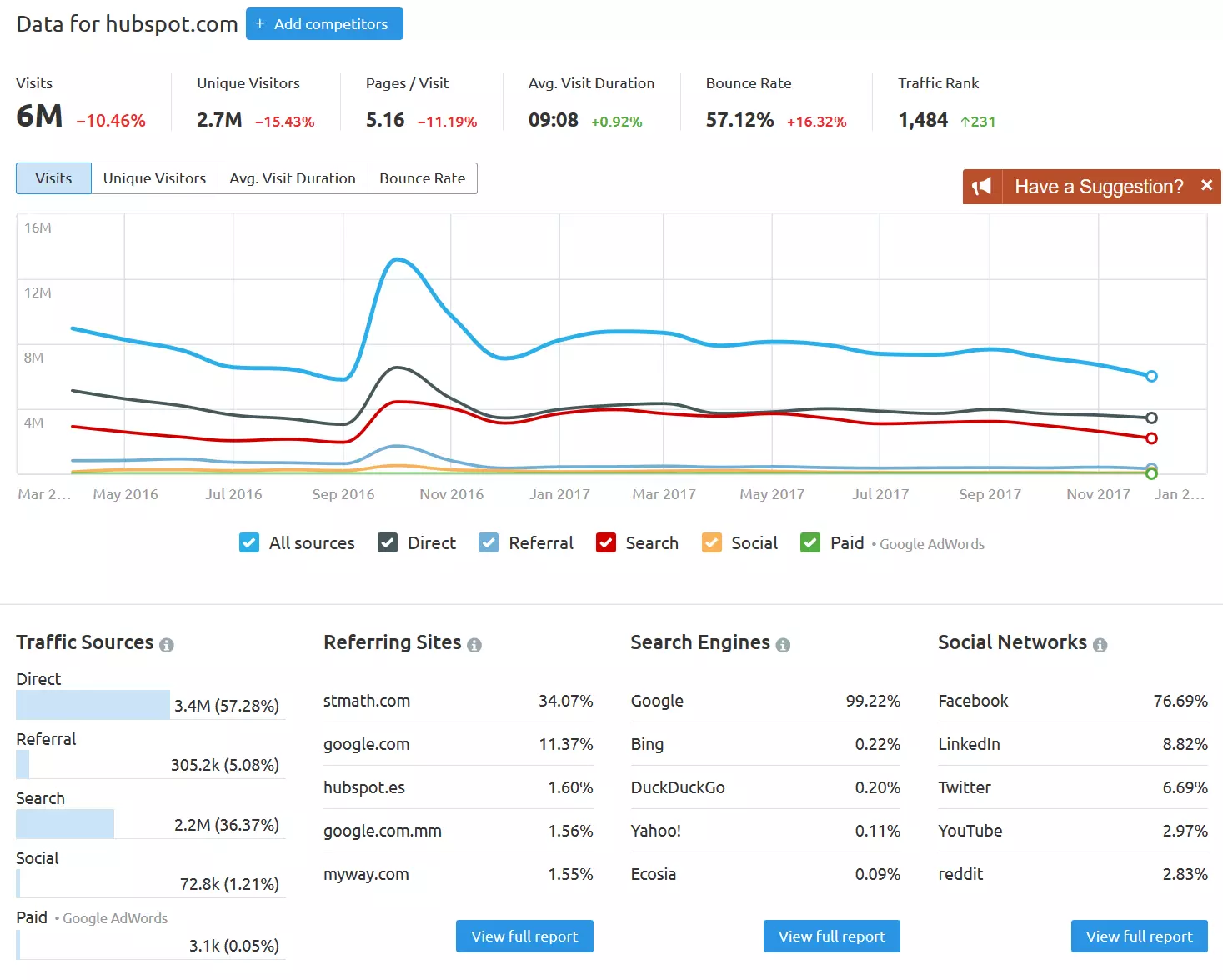 Bild: Screenshot der Ergebnisse eines Website-Traffic-Checks mit SEMRush